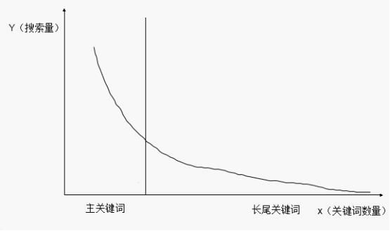 长尾关键词与搜索量