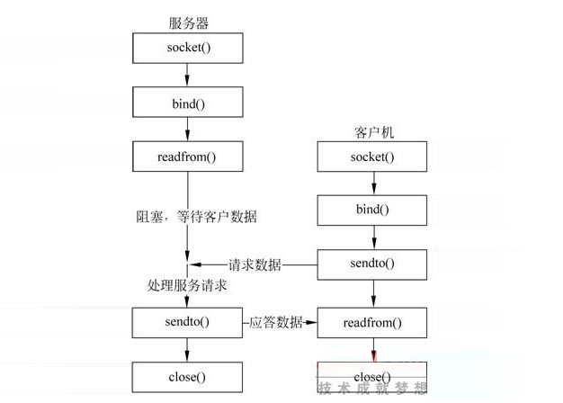 php中关于socket的系列函数总结