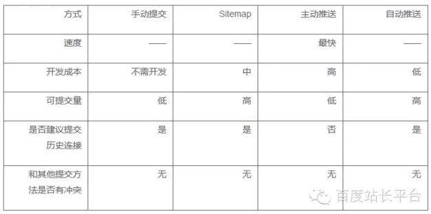 让百度抓取网页的方法 加快收录