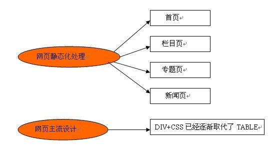 URL该不该静态化，静态化有什么好处？